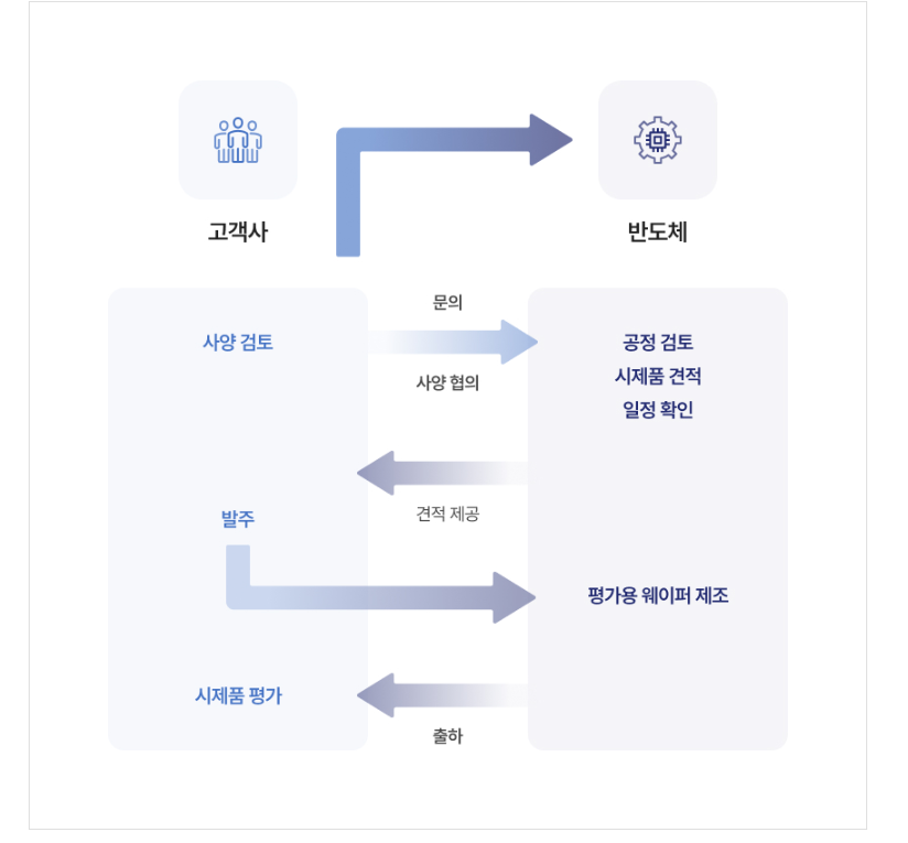 산업용 반도체 파운드리 의뢰 전 반드시 확인해야 할 5가지